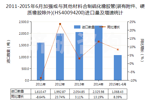 2011-2015年6月加強(qiáng)或與其他材料合制硫化橡膠管(裝有附件、硬質(zhì)橡膠除外)(HS40094200)進(jìn)口量及增速統(tǒng)計(jì)
